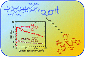 Graphical abstract: Efficient saturated red light-emitting polyfluorenes containing iridium complexes in side chains