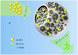 Graphical abstract: Monolithic magnetic carbonaceous beads for efficient Cr(vi) removal from water