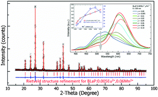 Graphical abstract: Structure and photoluminescence studies on europium- and manganese-substituted eulytite-type orthophosphate phosphors