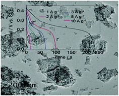 Graphical abstract: Facile synthesis of two-dimensional (2D) nanoporous NiO nanosheets from metal–organic frameworks with superior capacitive properties