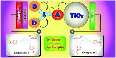 Graphical abstract: Synthesis of D–D–A-type small organic molecules with an enlarged linker system towards organic solar cells and the effect of co-adsorbents on cell performance