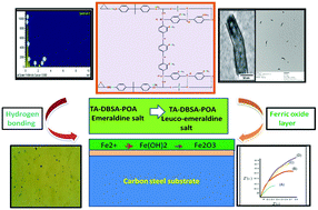 Graphical abstract: Conducting poly(o-anisidine) nanofibre dispersed epoxy-siloxane composite coatings: synthesis, characterization and corrosion protective performance