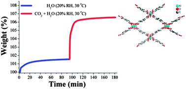 Graphical abstract: CO2 capture in the presence of water vapour in MIL-53(Al)