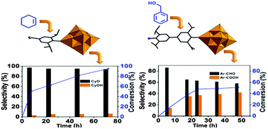 Graphical abstract: New sterically encumbered arylimido hexamolybdates for organic oxidation reactions