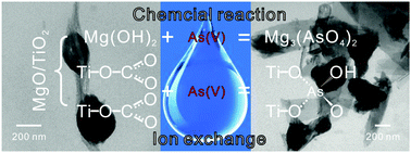 Graphical abstract: Comparative study on arsenate removal mechanism of MgO and MgO/TiO2 composites: FTIR and XPS analysis