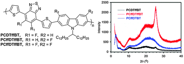 Graphical abstract: Effect of fluorination pattern and extent on the properties of PCDTBT derivatives