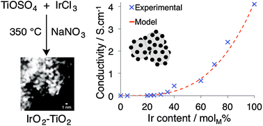 Graphical abstract: A simple one-pot Adams method route to conductive high surface area IrO2–TiO2 materials