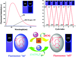 Graphical abstract: A reversible fluorescent chemosensor for the rapid sensing of CN− in water: utilization of the intramolecular charge transfer blocking