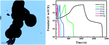 Graphical abstract: Facile hydrothermal synthesis of NiS hollow microspheres with mesoporous shells for high-performance supercapacitors