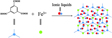 Graphical abstract: Facile preparation of supramolecular ionogels exhibiting high temperature durability as solid electrolytes