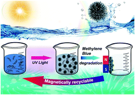 Graphical abstract: The design of new magnetic-photocatalyst nanocomposites (CoFe2O4–TiO2) as smart nanomaterials for recyclable-photocatalysis applications