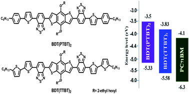 Graphical abstract: Influence of the terminal donor on the performance of 4,8-dialkoxybenzo[1,2-b:4,5′]dithiophene based small molecules for efficient solution-processed organic solar cells