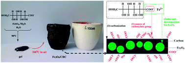 Graphical abstract: One-step synthesis of Fe3O4/carboxylate-rich carbon composite and its application for Cu(ii) removal