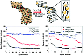Graphical abstract: Ultrahigh cycling stability and rate capability of ZnFe2O4@graphene hybrid anode prepared through a facile syn-graphenization strategy