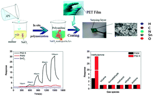 Graphical abstract: Heterostructures of polyaniline@SnO2 loading on flexible PET thin films for triethylamine detection at room temperature