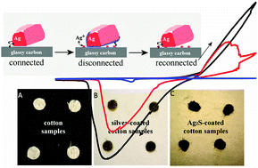 Graphical abstract: An investigation of electrochemical contact processes for silver-wire|glassy carbon and silver-coated cotton textile|glassy carbon