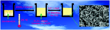Graphical abstract: Green preparation of novel heptafluo-zirconate/hafnate nanocrystals at ambient temperature