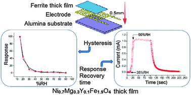 Graphical abstract: Highly responsive and stable Y3+ doped NiMg–ferrite thick films as an efficient humidity sensor