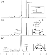 Graphical abstract: Effect of pretreatment on the enzymatic synthesis of rosin acid starch