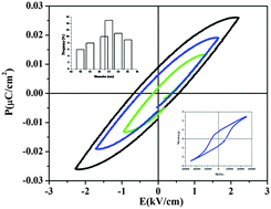 Graphical abstract: Citrate precursor synthesis and multifunctional properties of YCrO3 nanoparticles