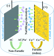 Graphical abstract: A biopolymer gel-decorated cobalt molybdate nanowafer: effective graft polymer cross-linked with an organic acid for better energy storage