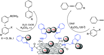 Graphical abstract: Palladium NPs supported on novel imino-pyridine-functionalized MWCNTs: efficient and highly reusable catalysts for the Suzuki–Miyaura and Sonogashira coupling reactions