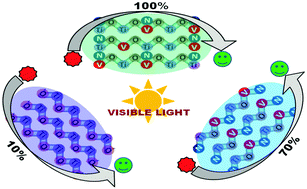 Graphical abstract: Novel synergistic photocatalytic degradation of antibiotics and bacteria using V–N doped TiO2 under visible light: the state of nitrogen in V-doped TiO2