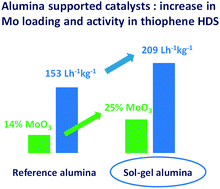 Graphical abstract: Potential of templated mesoporous aluminas as supports for HDS CoMo catalysts