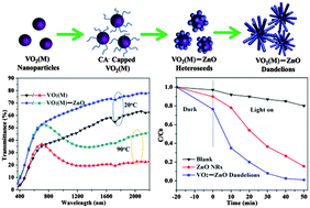 Graphical abstract: Novel VO2(M)–ZnO heterostructured dandelions with combined thermochromic and photocatalytic properties for application in smart coatings