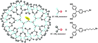 Graphical abstract: Control-synthesized multilayer hyperbranched–hyperbranched polyethers with a tunable molecular weight and an invariant degree of branching