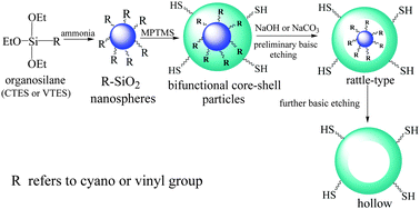 Graphical abstract: Selective basic etching of bifunctional core–shell composite particles for the fabrication of organic functionalized hollow mesoporous silica nanospheres