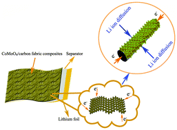Graphical abstract: Self-assembly of ultrathin mesoporous CoMoO4 nanosheet networks on flexible carbon fabric as a binder-free anode for lithium-ion batteries