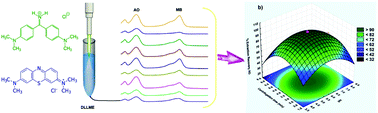 Graphical abstract: Simultaneous determination of cationic dyes in water samples with dispersive liquid–liquid microextraction followed by spectrophotometry: experimental design methodology