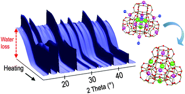 Graphical abstract: Monitoring by in situ neutron diffraction of simultaneous dehydration and Ni2+ mobility in partially exchanged NaY zeolites