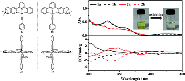 Graphical abstract: Novel redox responsive chiral cyclometalated platinum(ii) complexes with pinene functionalized C^N^N ligands