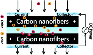 Graphical abstract: Electrospun porous hierarchical carbon nanofibers with tailored structures for supercapacitors and capacitive deionization