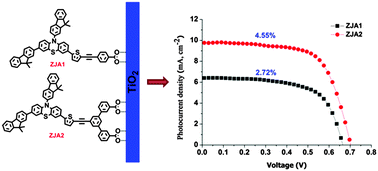 Graphical abstract: Enhanced performance of dye-sensitized solar cells with Y-shaped organic dyes containing di-anchoring groups