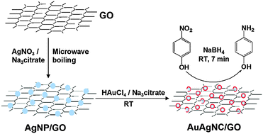 Graphical abstract: In situ synthesized Au–Ag nanocages on graphene oxide nanosheets: a highly active and recyclable catalyst for the reduction of 4-nitrophenol