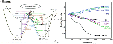 Graphical abstract: Structure, photoluminescence and influence of temperature on energy transfer of green-emission phosphor Ca9La(GeO4)0.75(PO4)6:Ce3+,Tb3+