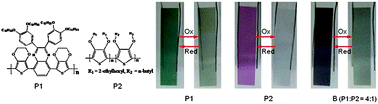 Graphical abstract: Black-to-transmissive electrochromic switching polymer films via solution co-processing