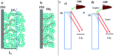 Graphical abstract: Hydrothermal treatment of a TiO2 film by hydrochloric acid for efficient dye-sensitized solar cells