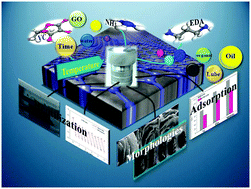 Graphical abstract: Hydrothermal formation of graphene aerogel for oil sorption: the role of reducing agent, reaction time and temperature