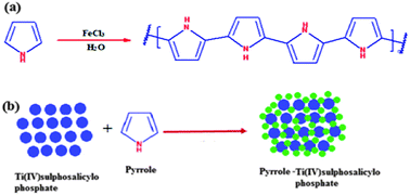 Graphical abstract: Electrical conductivity and acetaldehyde vapour sensing studies on synthetic polypyrrole–titanium(iv)sulphosalicylophosphate nanocomposite cation exchange material