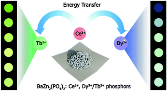 Graphical abstract: Luminescence, energy transfer and tunable color of Ce3+,Dy3+/Tb3+ doped BaZn2(PO4)2 phosphors