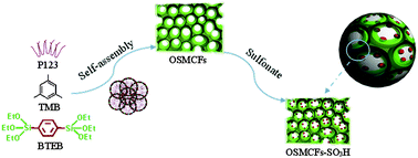 Graphical abstract: Sulfonated organosilica mesocellular foam for catalyzing bulky molecules