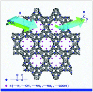 Graphical abstract: Isomorphic MOFs functionalized by free-standing acylamide and organic groups serving as self-supported catalysts for the CO2 cycloaddition reaction