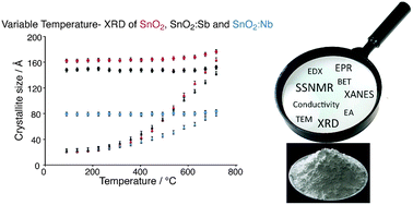 Graphical abstract: Structural differences between Sb- and Nb-doped tin oxides and consequences for electrical conductivity