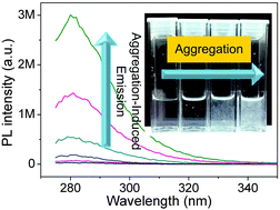 Graphical abstract: Bioinspired diphenylalanine with aggregation-induced emission in deep ultraviolet range