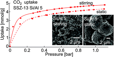 Graphical abstract: Impact of chabazite SSZ-13 textural properties and chemical composition on CO2 adsorption applications