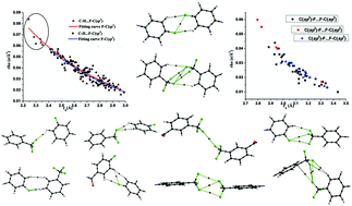 Graphical abstract: Experimental and computational analysis of supramolecular motifs involving Csp2(aromatic)–F and CF3 groups in organic solids